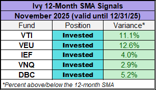 ivy 12-month sma signals