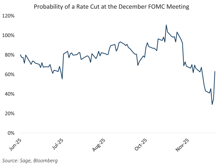 probability of a rate cut at the december FOMC meeting