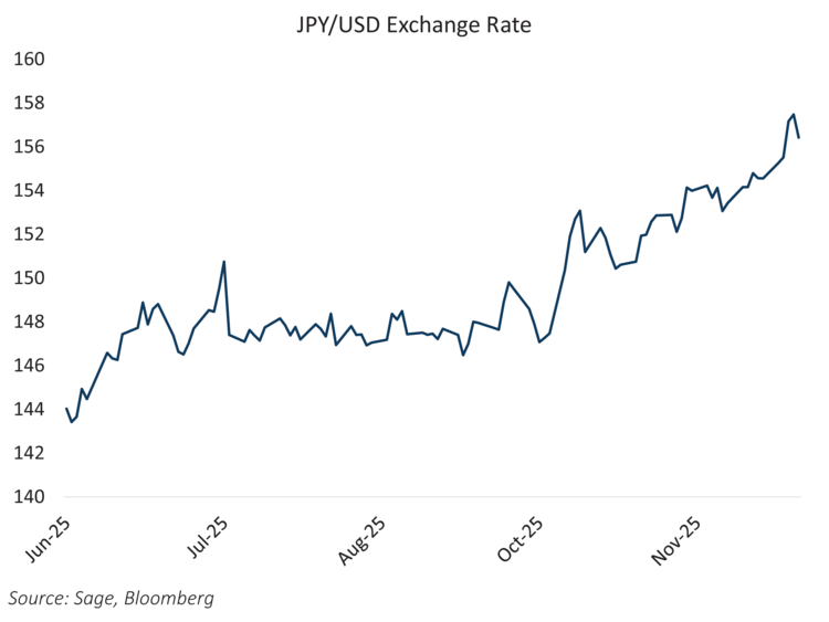 JPY/USD Exchange Rate