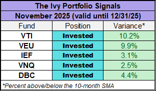 the ivy portfolio signals