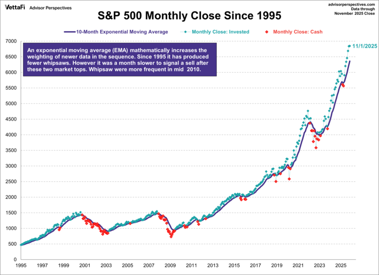 s&p 500 monthly close since 1995