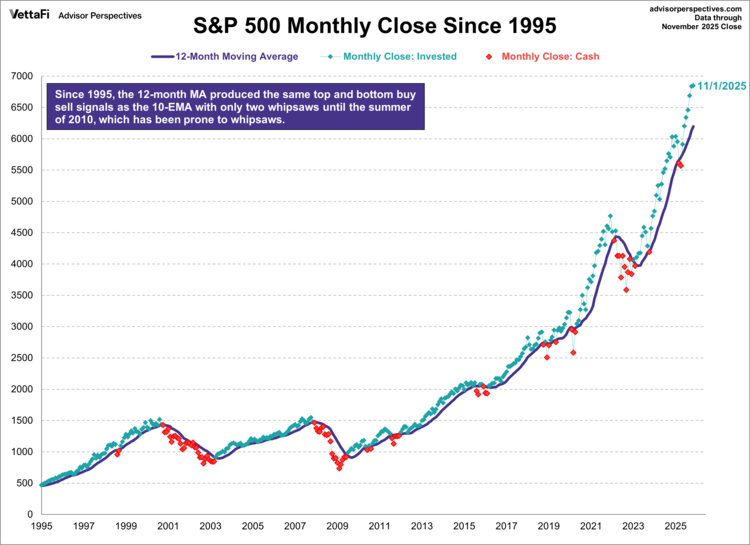 s&p 500 monthly close since 1995
