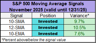 s&p 500 moving average signals