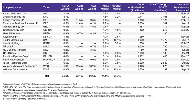 The table below shows the energy infrastructure