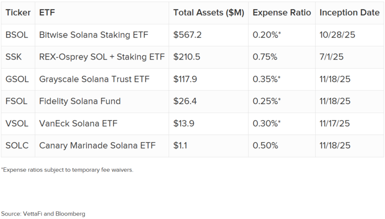Spot Solana ETFs Table