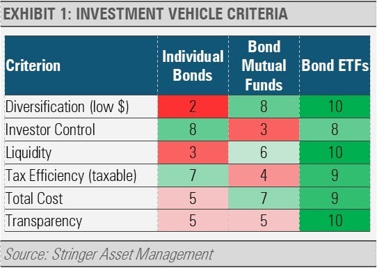 Part 1: The Challenge With Buying Individual Bonds