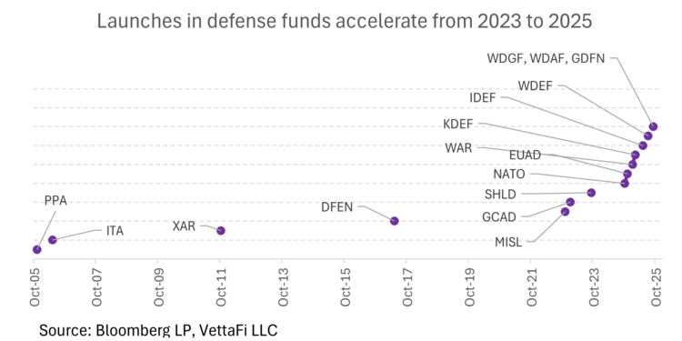 2025 in Defense