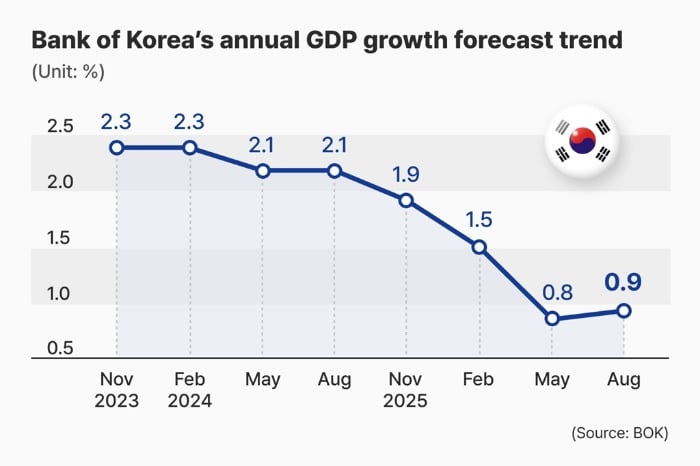 Bank of Korea's annual GDP