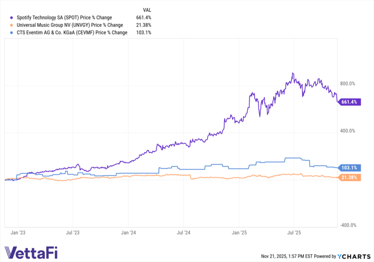 SPOT data by YCharts