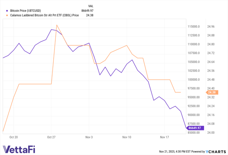 CBOL data by YCharts