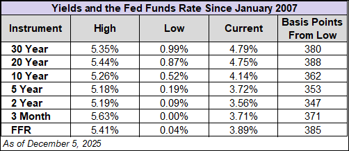 treasury yields and FFR