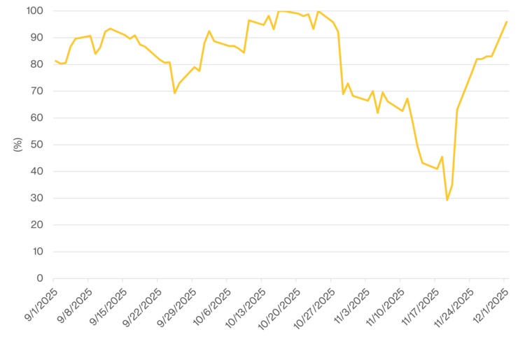 Market-Implied Probability of a 25 Basis Point Fed Rate Cut
