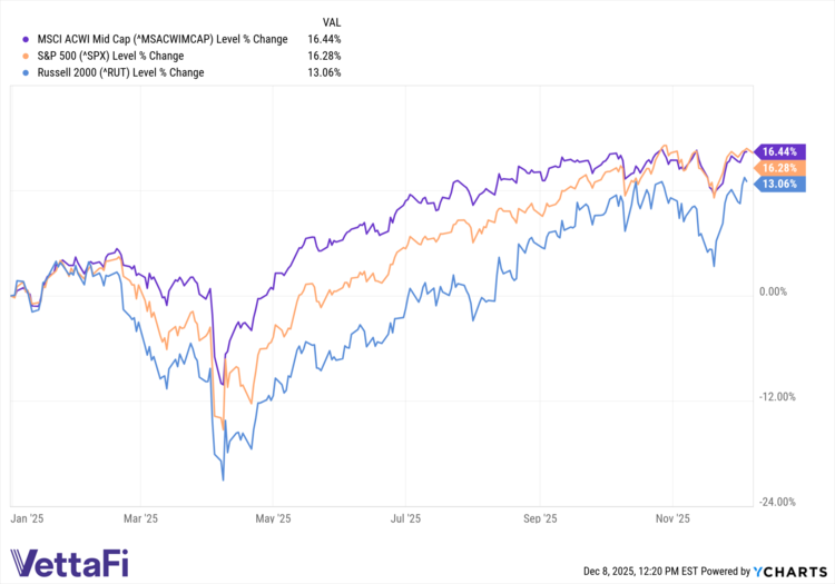 ^MSACWIMCAP data by YCharts