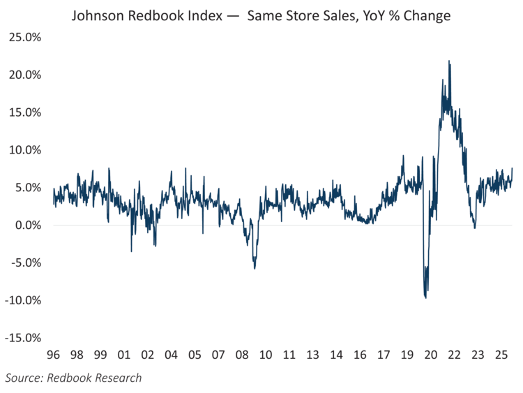 Source: Redbook Research