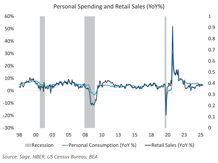 Source: Sage, NBER, US Census Bureau, BEA