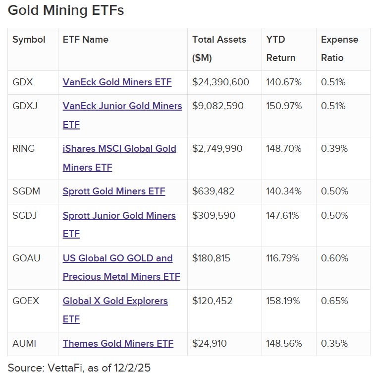gold mining ETFs