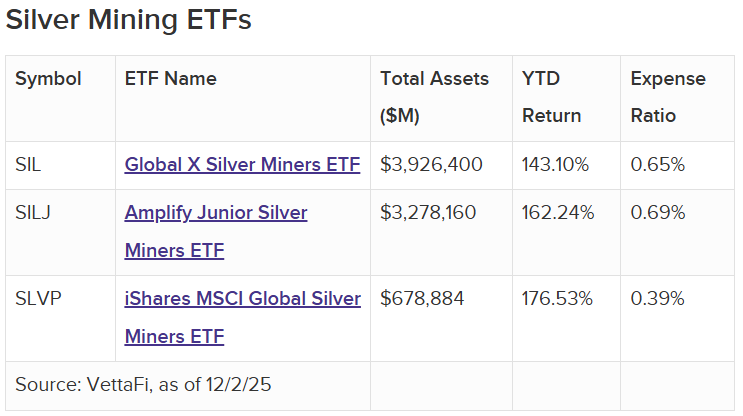 silver mining ETFs