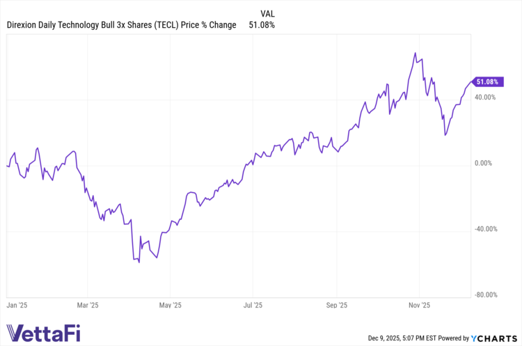 TECL data by YCharts