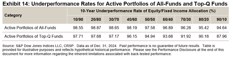 underperformance rates