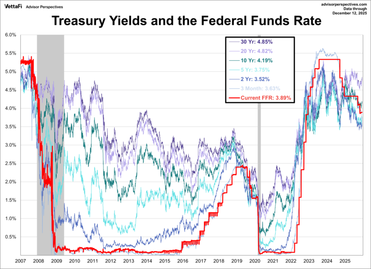 treasury yields and the federal funds rate (FFR)