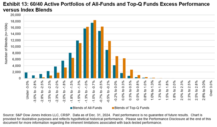 active funds excess performance vs index blends
