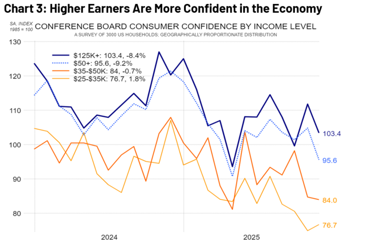 high earners more confident in economy