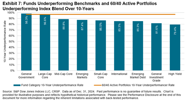 underperformance chart