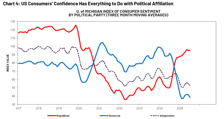 Confidence and political affiliation