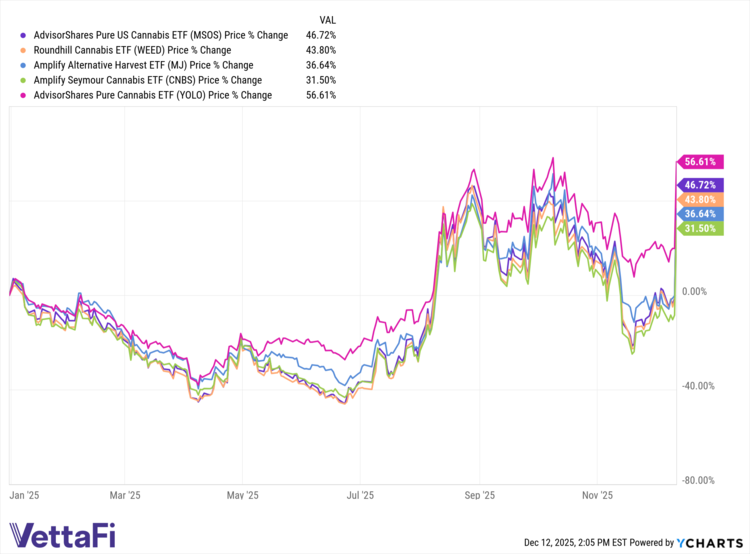 5 weed ETFs data from YCharts