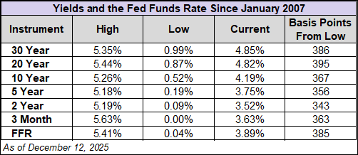 yields and the FFR