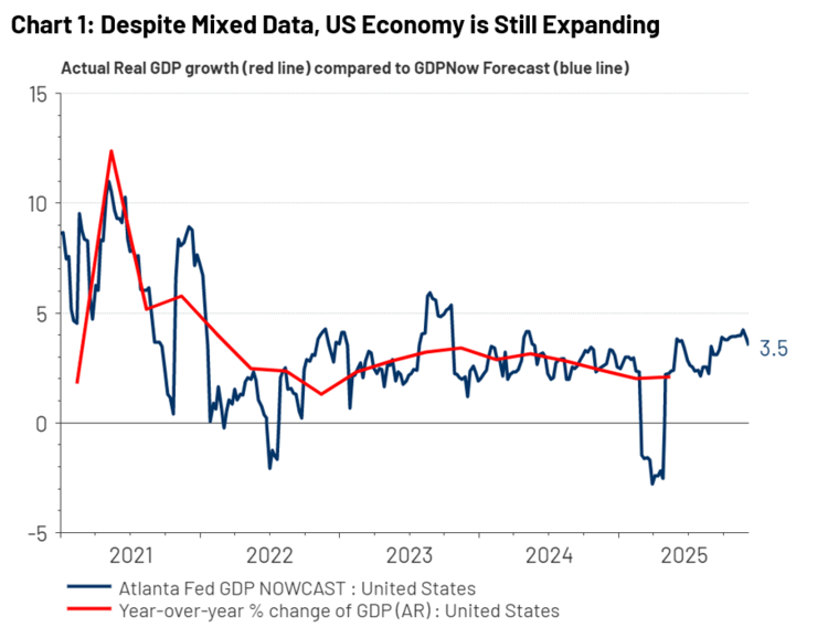 Chart 1: US economy still expanding