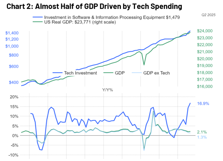 GDP driven by tech spending