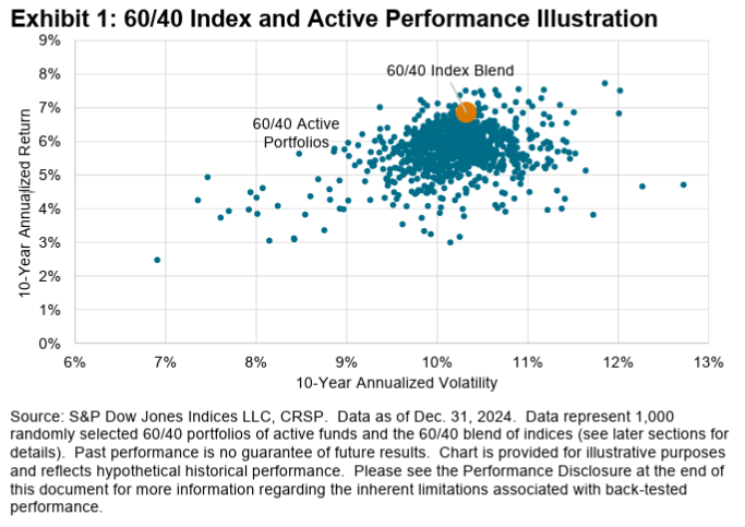 60/40 active and index performance