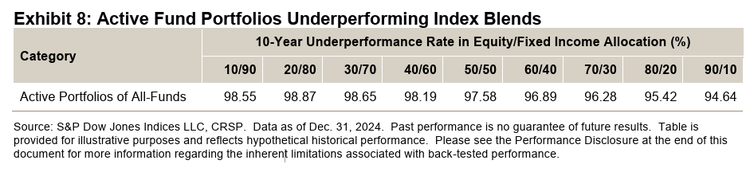 active fund portfolios underperforming index blends