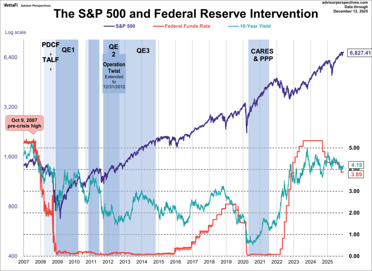 s&p 500 and federal reserve intervention