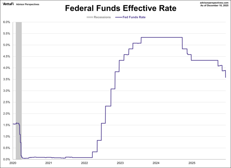 Federal Funds Effective Rate