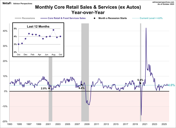 monthly core sales/services ex autos YoY