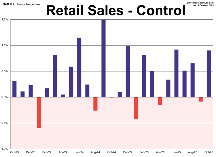 retail sales - control October 2025 Chart