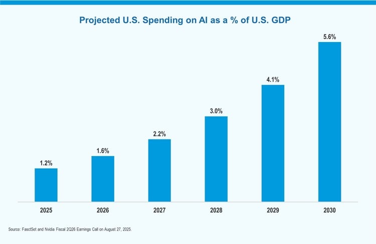 projected U.S. spending on AI