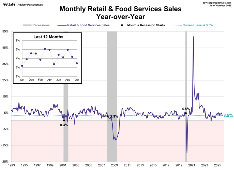 Monthly Retail & Food Services Sales YoY