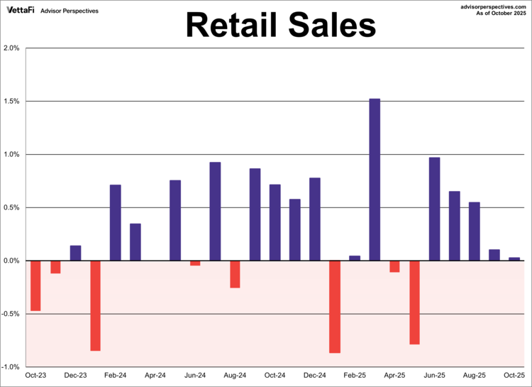 Retail Sales October Chart