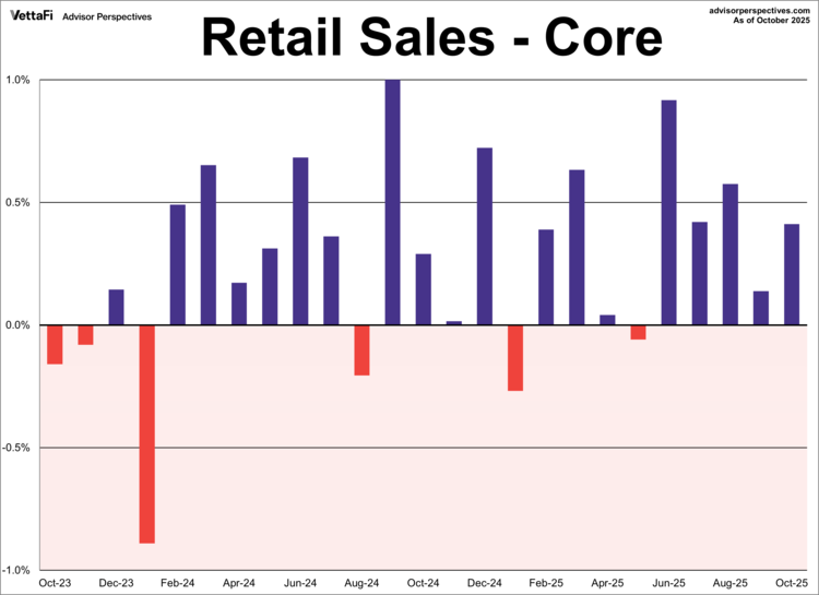 retail sales - core October 2025 chart