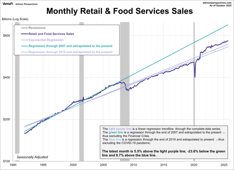 Monthly Retail & Food Services Sales