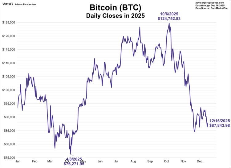 Bitcoin (BTC) Daily Closes 2025