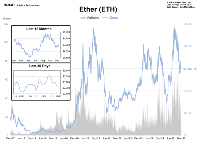 Ether (ETH) as of 12/16/25