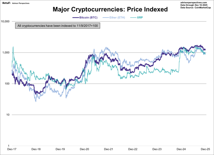 Major Cryptocurrencies: Price Indexed