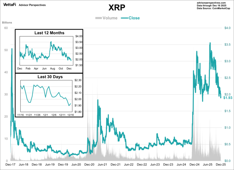XRP data through 12/16/25