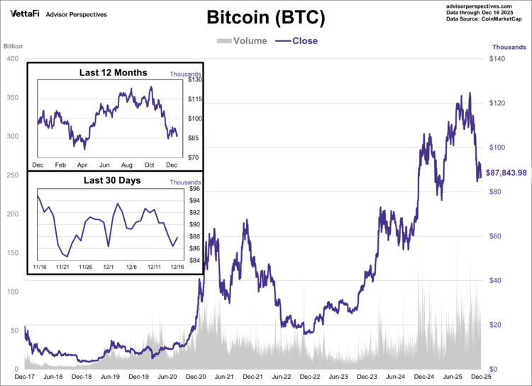 Bitcoin (BTC) as of 12/16/25
