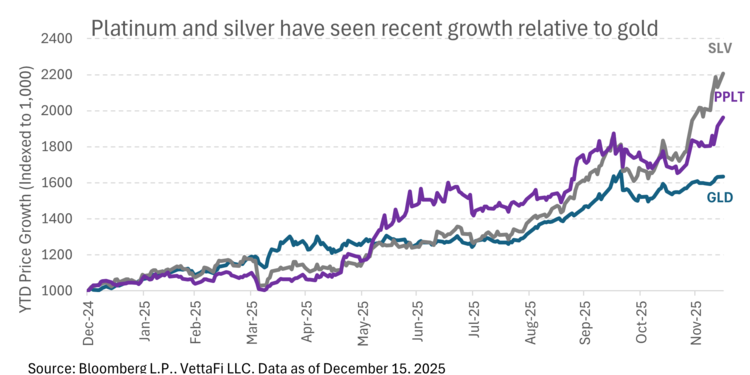 Silver’s renewed interest