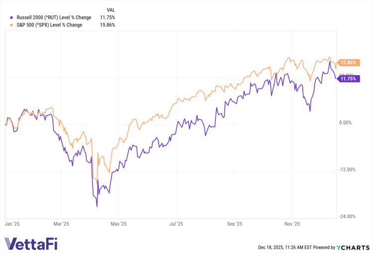 ^RUT data by YCharts